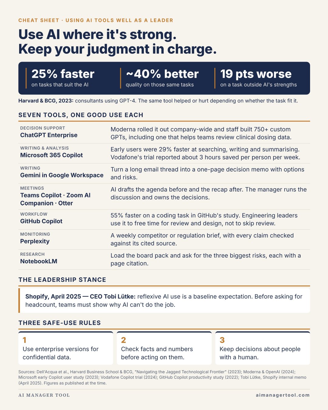 Cheat sheet: using AI tools well as a leader. The study in three numbers, seven tools with one good use each, and three safe-use rules.