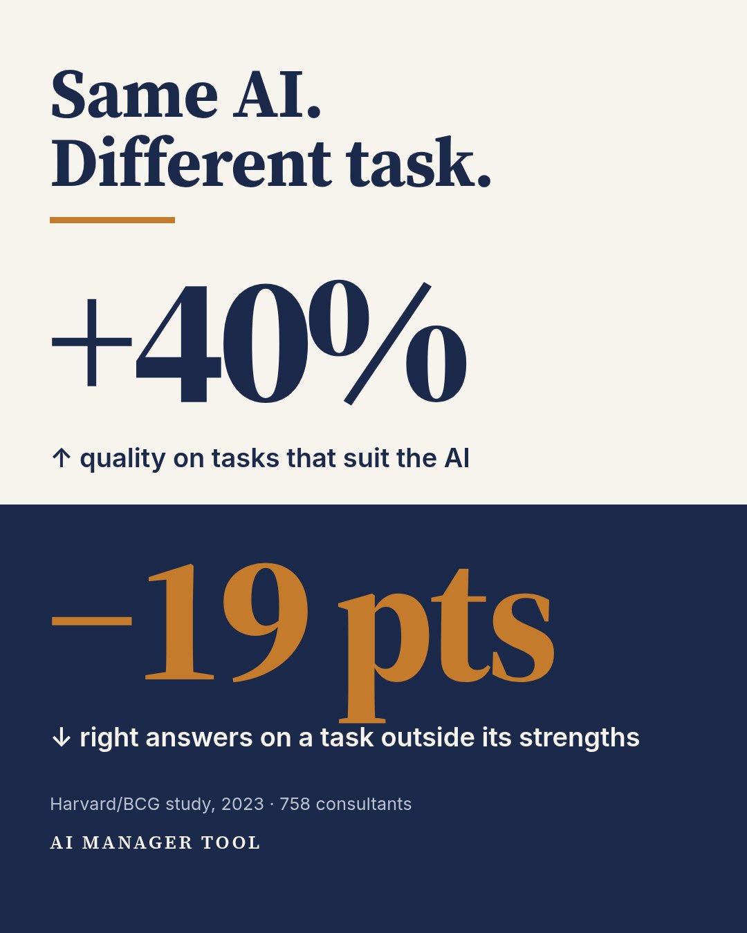 Same AI. Different task. +40% quality on tasks that suit the AI; minus 19 points of right answers on a task outside its strengths. Harvard/BCG study, 2023, 758 consultants.